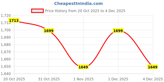 myntra.com House of Pataudi Women Embroidered Kurta With Trousers & Dupatta house of pataudi Price History Graph from 20 Oct 2025 to 4 Dec 2025