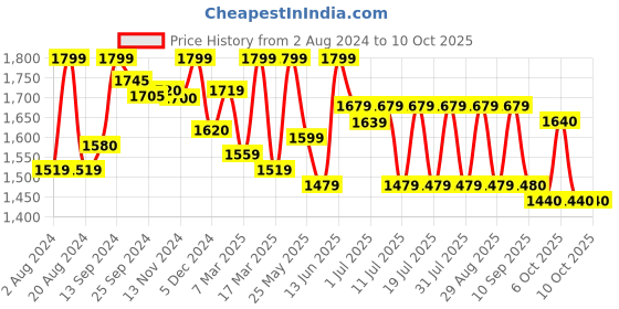 myntra.com House of Pataudi Women Embroidered Regular Mirror Work Kurta with Trousers & With Dupatta house of pataudi Price History Graph from 2 Aug 2024 to 10 Oct 2025