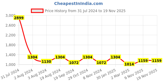 myntra.com House of Pataudi Women Embroidered Square Toe Mojaris house of pataudi Price History Graph from 31 Jul 2024 to 19 Nov 2025