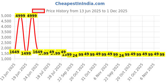 myntra.com House of Pataudi Women Embroidered Straight Kurta & Trousers With Dupatta house of pataudi Price History Graph from 13 Jun 2025 to 1 Dec 2025