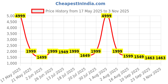 myntra.com House of Pataudi Women Embroidered Zari Work A-Line Ethnic Dress With Dupatta house of pataudi Price History Graph from 17 May 2025 to 2 Nov 2025