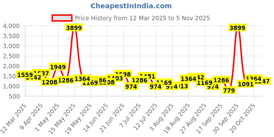 myntra.com House of Pataudi Women Ethnic Embellished Mojaris house of pataudi Price History Graph from 12 Mar 2025 to 3 Nov 2025