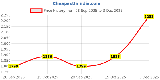 myntra.com House of Pataudi Women Ethnic Motifs Embroidered A-Line Kurta with Trousers & Dupatta house of pataudi Price History Graph from 28 Sep 2025 to 3 Dec 2025
