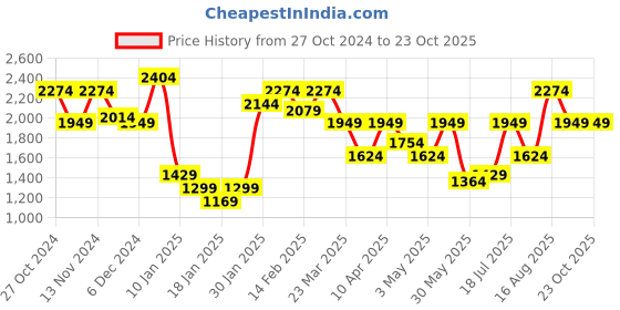 myntra.com House of Pataudi Women Ethnic Motifs Embroidered Jashn Kurti with Sharara & Dupatta house of pataudi Price History Graph from 27 Oct 2024 to 23 Oct 2025