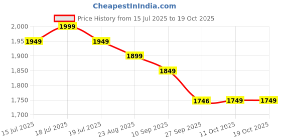 myntra.com House of Pataudi Women Ethnic Motifs Embroidered Kurta & Sharara With Dupatta house of pataudi Price History Graph from 15 Jul 2025 to 18 Oct 2025
