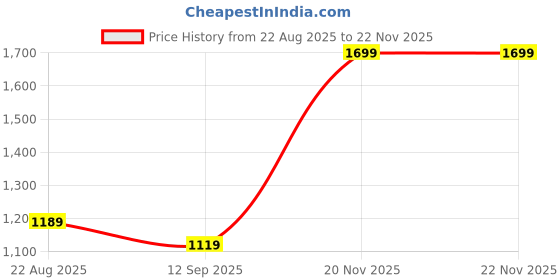 myntra.com House of Pataudi Women Ethnic Motifs Embroidered Kurta With Palazzos & Dupatta house of pataudi Price History Graph from 22 Aug 2025 to 21 Nov 2025