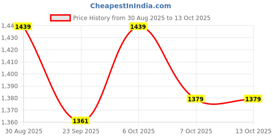 myntra.com House of Pataudi Women Ethnic Motifs Embroidered Kurta with Pyjama & Dupatta house of pataudi Price History Graph from 30 Aug 2025 to 12 Oct 2025