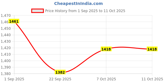 myntra.com House of Pataudi Women Ethnic Motifs Embroidered Kurta with Trouser & Dupatta house of pataudi Price History Graph from 1 Sep 2025 to 11 Oct 2025