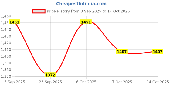 myntra.com House of Pataudi Women Ethnic Motifs Embroidered Kurta with Trouser & Dupatta house of pataudi Price History Graph from 3 Sep 2025 to 14 Oct 2025