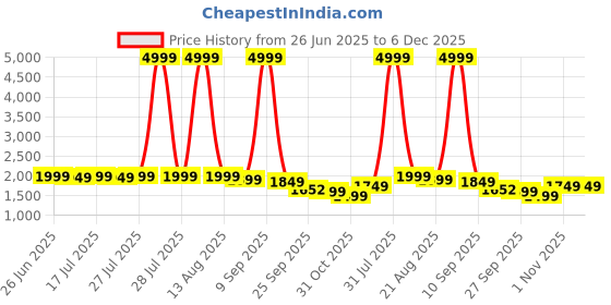 myntra.com House of Pataudi Women Ethnic Motifs Embroidered Kurta with Trousers & Dupatta house of pataudi Price History Graph from 26 Jun 2025 to 6 Dec 2025