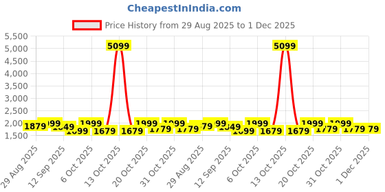 myntra.com House of Pataudi Women Ethnic Motifs Embroidered Kurta with Trousers & Dupatta house of pataudi Price History Graph from 29 Aug 2025 to 1 Dec 2025