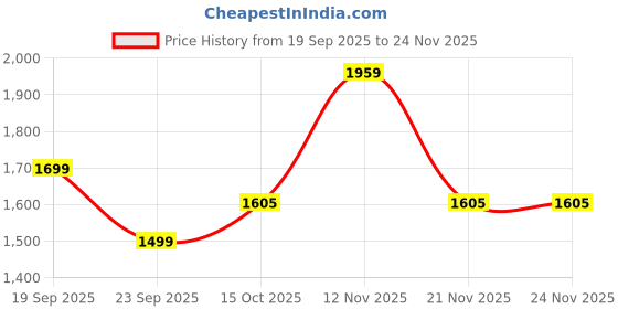 myntra.com House of Pataudi Women Ethnic Motifs Embroidered Kurta with Trousers & Dupatta house of pataudi Price History Graph from 19 Sep 2025 to 24 Nov 2025