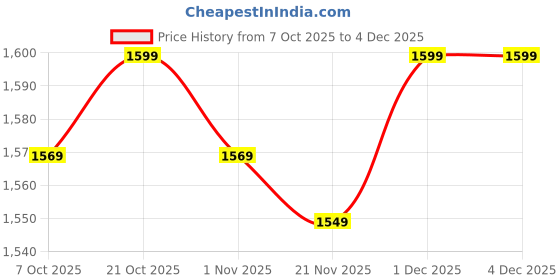 myntra.com House of Pataudi Women Ethnic Motifs Embroidered Kurta with Trousers & Dupatta house of pataudi Price History Graph from 7 Oct 2025 to 3 Dec 2025