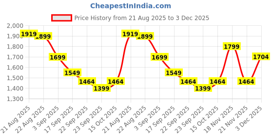 myntra.com House of Pataudi Women Ethnic Motifs Embroidered Regular Mirror Work Kurta Set house of pataudi Price History Graph from 21 Aug 2025 to 3 Dec 2025