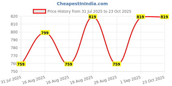 myntra.com House of Pataudi Women Ethnic Motifs Embroidered Straight Kurti house of pataudi Price History Graph from 31 Jul 2025 to 22 Oct 2025