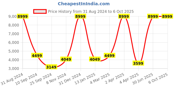myntra.com House of Pataudi Women Ethnic Motifs Mirror Work Jashn Kurta with Pyjamas & With Dupatta house of pataudi Price History Graph from 31 Aug 2024 to 4 Oct 2025