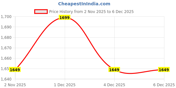 myntra.com House of Pataudi Women Ethnic Motifs Printed Kurta with Trousers & Dupatta house of pataudi Price History Graph from 2 Nov 2025 to 4 Dec 2025