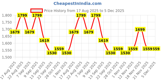 myntra.com House of Pataudi Women Ethnic Motifs Printed Pure Cotton Kurta with Trousers & Dupatta house of pataudi Price History Graph from 17 Aug 2025 to 4 Dec 2025