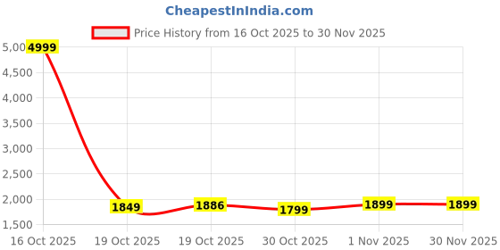 myntra.com House of Pataudi Women Ethnic Motifs Woven Design Kurta with Sharara & Dupatta house of pataudi Price History Graph from 16 Oct 2025 to 29 Nov 2025
