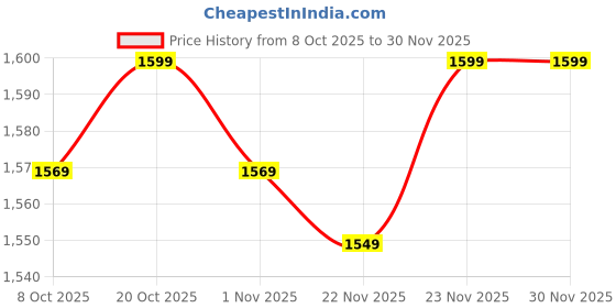myntra.com House of Pataudi Women Ethnic Motifs Woven Design Kurta with Trousers & Dupatta house of pataudi Price History Graph from 8 Oct 2025 to 30 Nov 2025