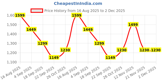 myntra.com House of Pataudi Women Ethnic Motifs Yoke Design Regular Sequinned Kurta Set house of pataudi Price History Graph from 16 Aug 2025 to 2 Dec 2025