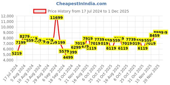 myntra.com House of Pataudi Women Floral Embroidered Empire Thread Work Net Jashn Kurta Set house of pataudi Price History Graph from 17 Jul 2024 to 30 Nov 2025