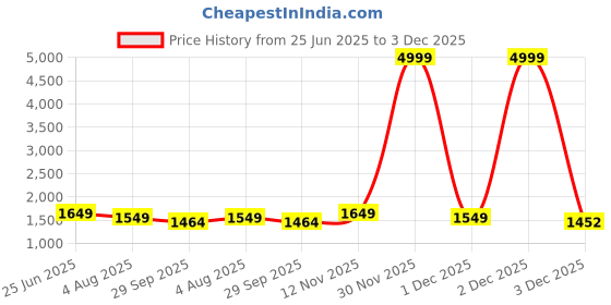 myntra.com House of Pataudi Women Floral Embroidered Kurta with Pyjama & Dupatta house of pataudi Price History Graph from 25 Jun 2025 to 3 Dec 2025