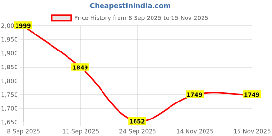 myntra.com House of Pataudi Women Floral Embroidered Kurta with Sharara & Dupatta house of pataudi Price History Graph from 8 Sep 2025 to 15 Nov 2025