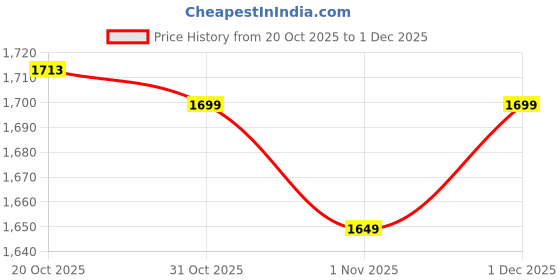 myntra.com House of Pataudi Women Floral Embroidered Kurta with Trouser & Dupatta house of pataudi Price History Graph from 20 Oct 2025 to 1 Dec 2025