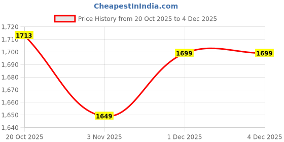 myntra.com House of Pataudi Women Floral Embroidered Kurta with Trouser & Dupatta house of pataudi Price History Graph from 20 Oct 2025 to 4 Dec 2025