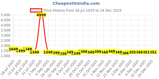 myntra.com House of Pataudi Women Floral Embroidered Kurta with Trousers house of pataudi Price History Graph from 18 Jul 2025 to 24 Dec 2025