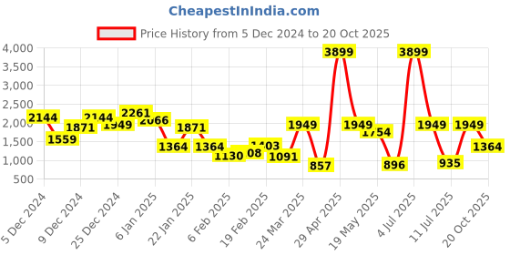 myntra.com House of Pataudi Women Floral Embroidered Mojaris house of pataudi Price History Graph from 5 Dec 2024 to 20 Oct 2025