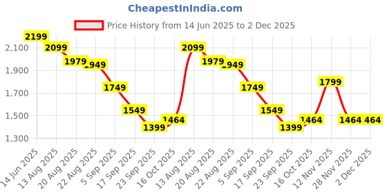 myntra.com House of Pataudi Women Floral Printed Kurta with Sharara & Dupatta house of pataudi Price History Graph from 14 Jun 2025 to 2 Dec 2025