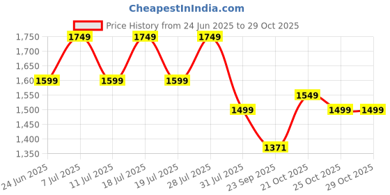 myntra.com House of Pataudi Women Floral Yoke Design Kurta with Trousers & Dupatta house of pataudi Price History Graph from 24 Jun 2025 to 28 Oct 2025