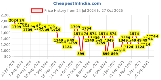 myntra.com House of Pataudi Women Floral Yoke Design Pure Cotton Jashn Kurta with Sharara & Dupatta house of pataudi Price History Graph from 24 Jul 2024 to 27 Oct 2025