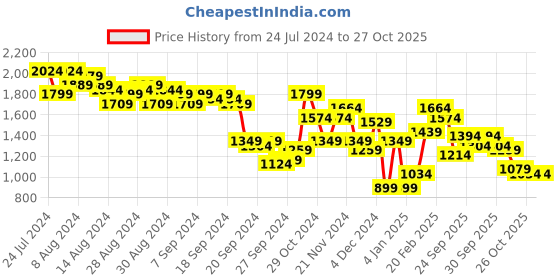 myntra.com House of Pataudi Women Floral Yoke Design Pure Cotton Jashn Kurta with Sharara & Dupatta house of pataudi Price History Graph from 24 Jul 2024 to 27 Oct 2025