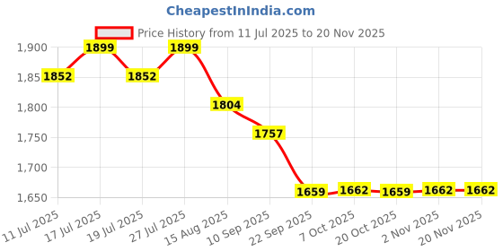 myntra.com House of Pataudi Women Geometric Embroidered Kurta with Sharara & Dupatta house of pataudi Price History Graph from 11 Jul 2025 to 19 Nov 2025