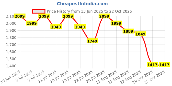 myntra.com House of Pataudi Women Geometric Printed Straight Kurta With Trousers & Dupatta house of pataudi Price History Graph from 13 Jun 2025 to 22 Oct 2025