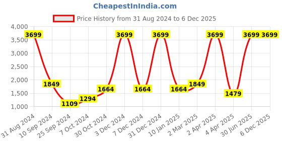 myntra.com House of Pataudi Women Green & Gold-Toned Printed Handcrafted Ethnic Block Heel Sandals house of pataudi Price History Graph from 31 Aug 2024 to 5 Dec 2025