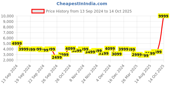 myntra.com House of Pataudi Women Green Mirror Work Jashn Kurta with Palazzos & With Dupatta house of pataudi Price History Graph from 13 Sep 2024 to 14 Oct 2025