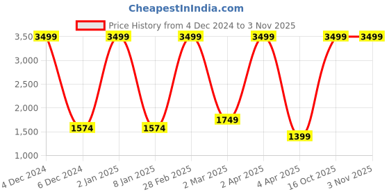 myntra.com House of Pataudi Women Grey Floral Printed Pure Cotton Kurta with Trousers & With Dupatta house of pataudi Price History Graph from 4 Dec 2024 to 2 Nov 2025