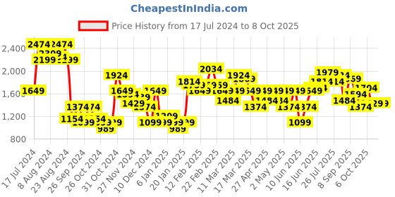 myntra.com House of Pataudi Women Jashn Ethnic Motifs Printed Kurta with Palazzos & Dupatta house of pataudi Price History Graph from 17 Jul 2024 to 4 Oct 2025