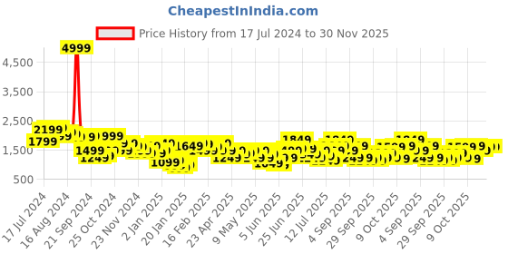 myntra.com House of Pataudi Women Jashn Floral Printed Zari Work Kurta With Palazzos & Dupatta house of pataudi Price History Graph from 17 Jul 2024 to 29 Nov 2025