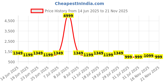 myntra.com House of Pataudi Women Lace Embellished Fancy Border Saree With Unstitched Blouse house of pataudi Price History Graph from 14 Jun 2025 to 21 Nov 2025