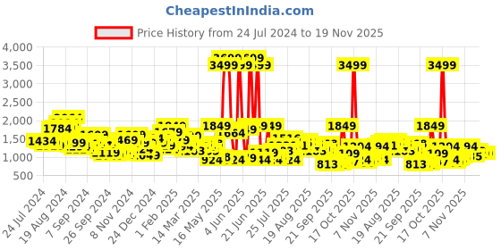 myntra.com House of Pataudi Women Mauve & Gold-Toned Ethnic Platform Heels house of pataudi Price History Graph from 24 Jul 2024 to 19 Nov 2025