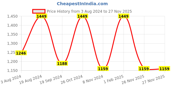 myntra.com House of Pataudi Women Off-White & Gold-Toned Embellished Handcrafted Mojaris house of pataudi Price History Graph from 3 Aug 2024 to 27 Nov 2025