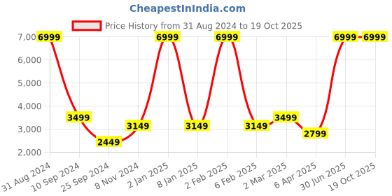 myntra.com House of Pataudi Women Off White Dua Woven Design Zari Kurta with Sharara & Dupatta house of pataudi Price History Graph from 31 Aug 2024 to 18 Oct 2025