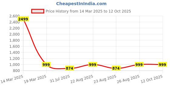 myntra.com House Of Pataudi Women Open Toe Block Heels Sandals house of pataudi Price History Graph from 14 Mar 2025 to 12 Oct 2025
