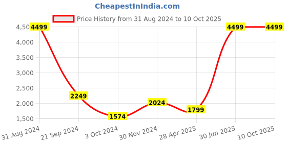 myntra.com House of Pataudi Women Peach-Coloured Solid Pure Cotton Kurta with Trousers & Dupatta Set house of pataudi Price History Graph from 31 Aug 2024 to 10 Oct 2025