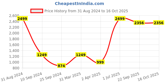 myntra.com House of Pataudi Women Peach-Coloured Yoke Design Checked Anarkali Jashn Kurta house of pataudi Price History Graph from 31 Aug 2024 to 16 Oct 2025